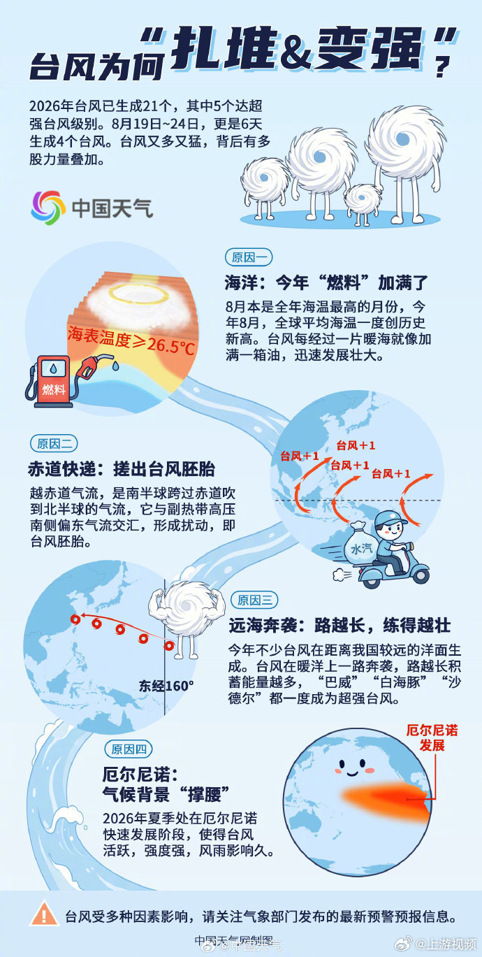 #8月或生成10个台风#【第22号台风“艾涛”生成，台风数持续“超标”？8月或生