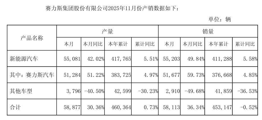 赛力斯11月新能源汽车产量55081辆、销量55203辆；其中，旗下问界品牌产量