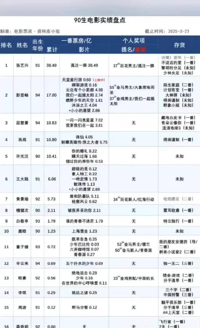 90热门小生电影一番票房成绩排名