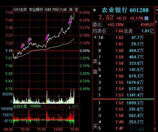 尾盘神秘资金暴力护盘了，农业银行涨超5%，这都拉的要冒烟了！今天指数非常惨，但跌