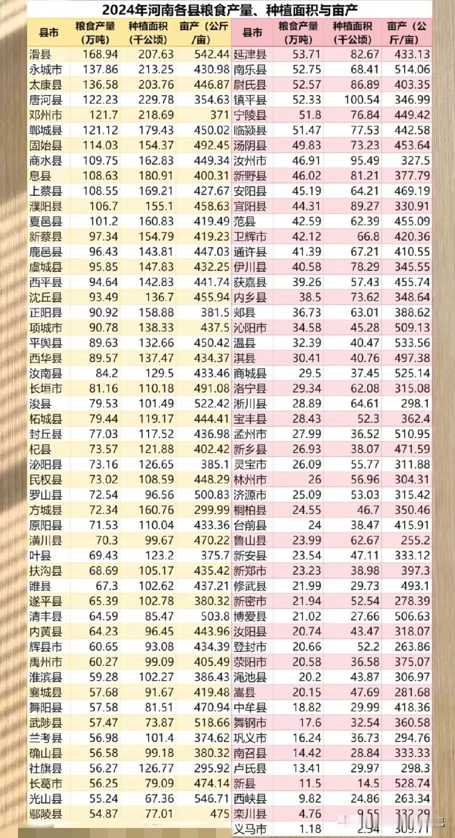 2024年河南省各县级城市粮食产粮，种植面积，以及亩产数据水平情况，图片里属于2