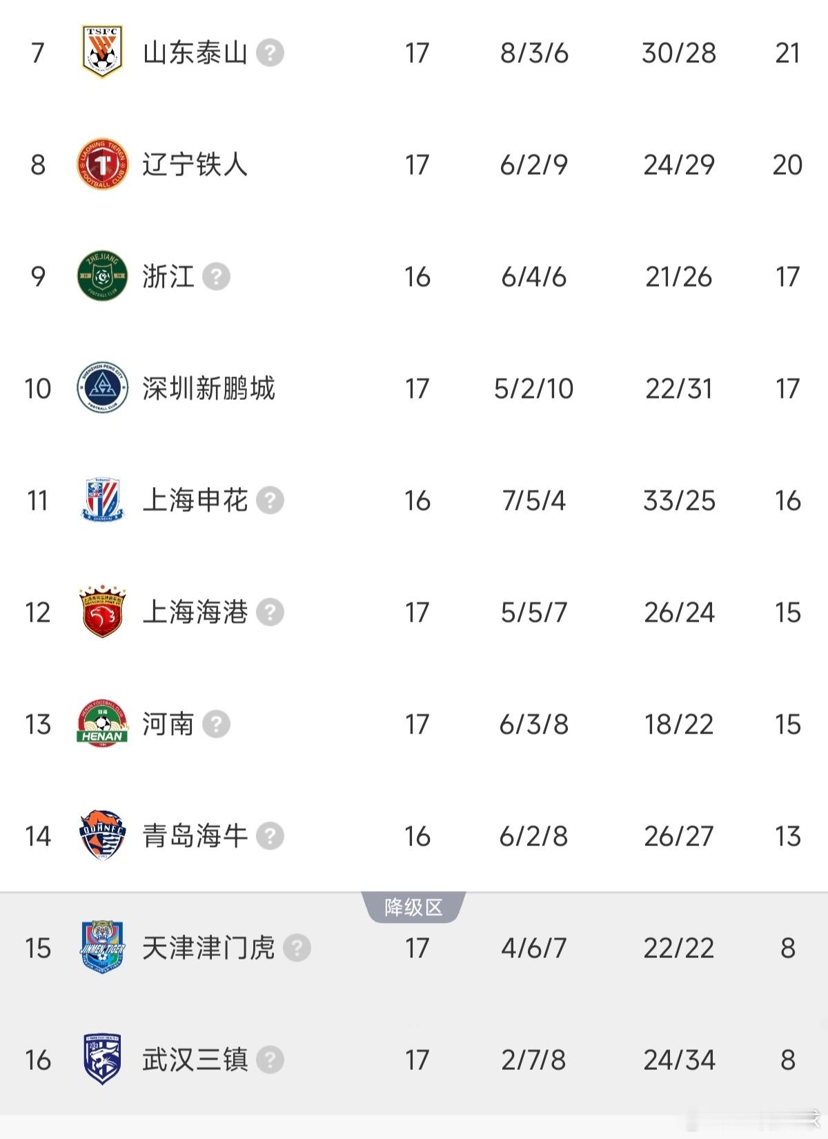 三镇倒数第一了！！！武汉三镇中超联赛中超联赛