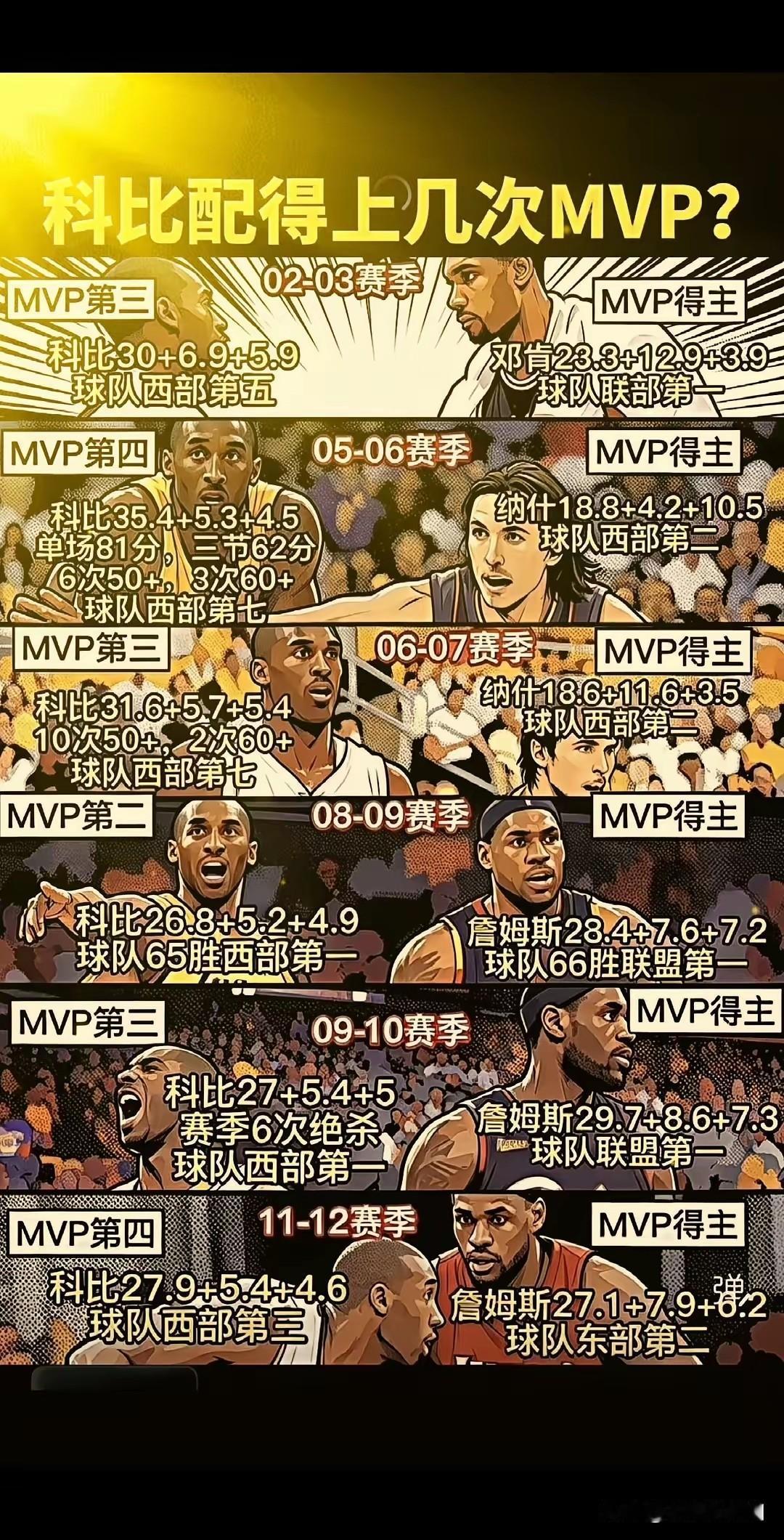 科比在MVP这个荣誉上，生不逢时。早期，鲨鱼无解，科比没机会。中期，个人数据