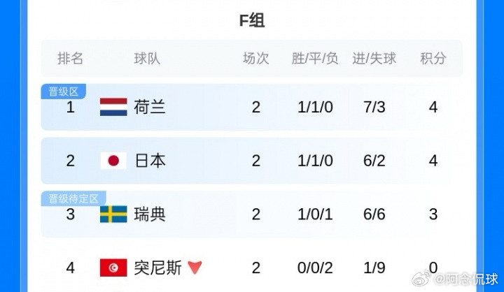 开赛10天！世界杯32强出炉3席：墨美德晋级海地土耳其突尼斯出局加墨世界杯开赛