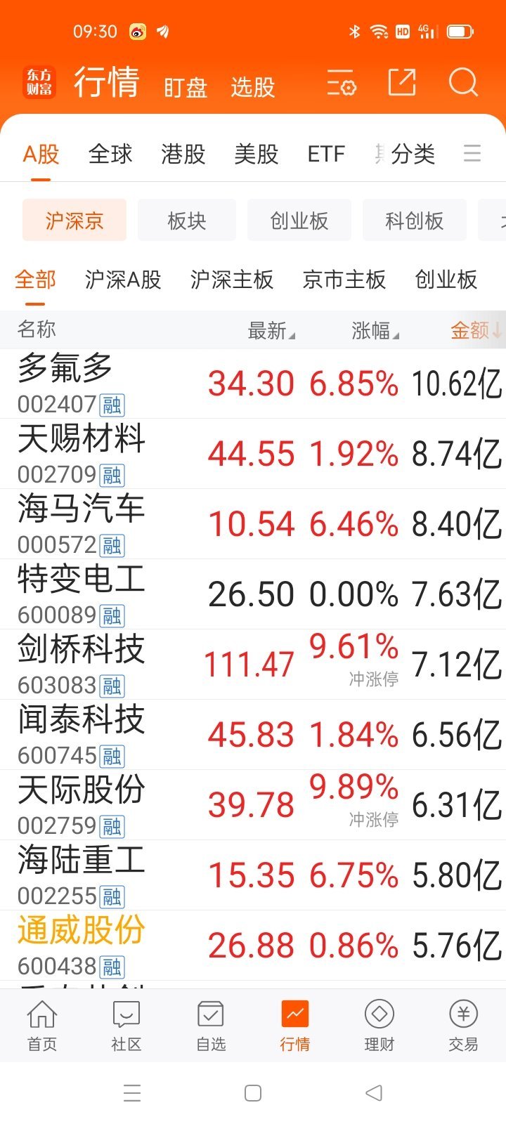 09：31从龙头，看风格​​​