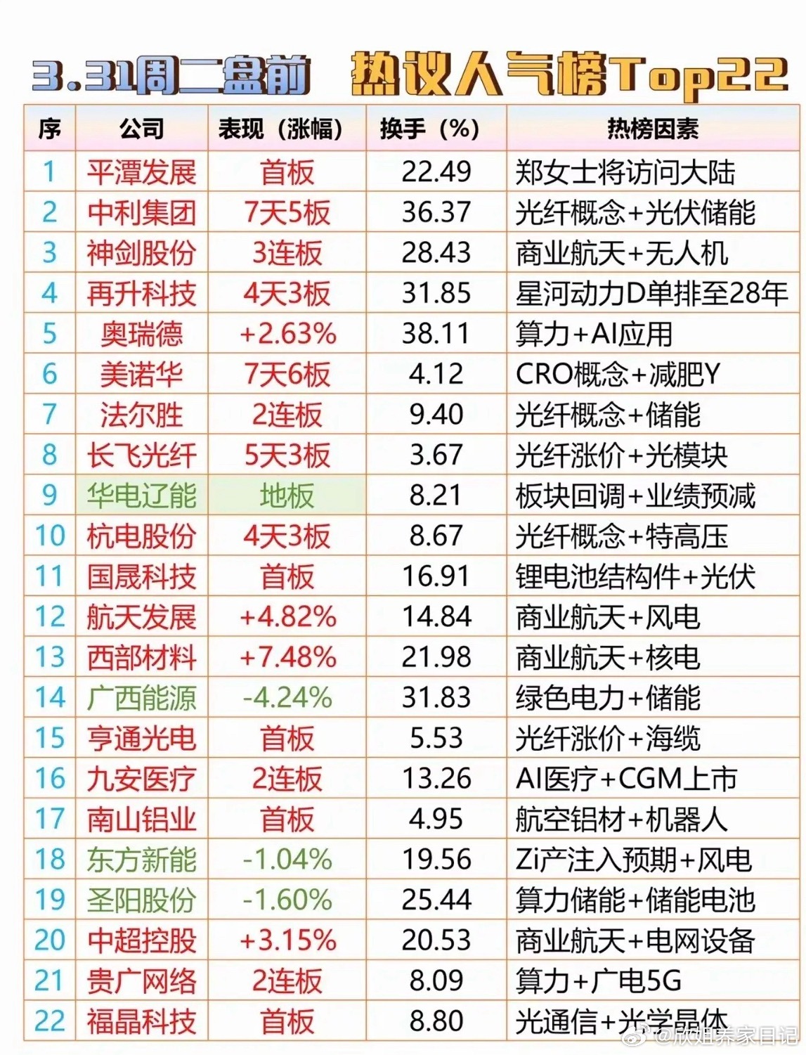 3.31周二成交活跃个股+人气热度榜！1.海峡两岸2.商业航天，无人机3.光
