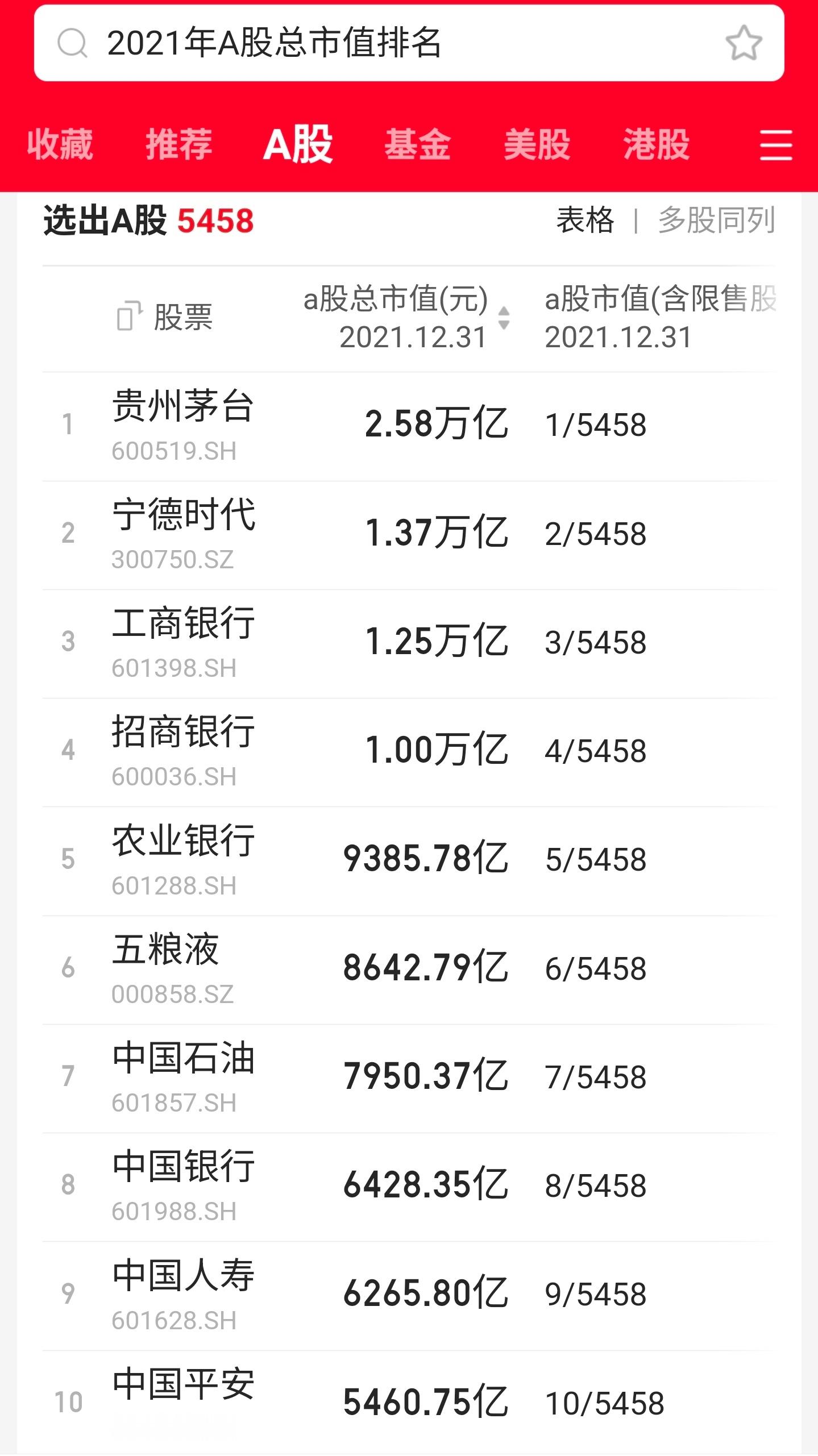 2021年12月31日，四大行市值加起来的3万亿，四家总计超茅台。2025年11