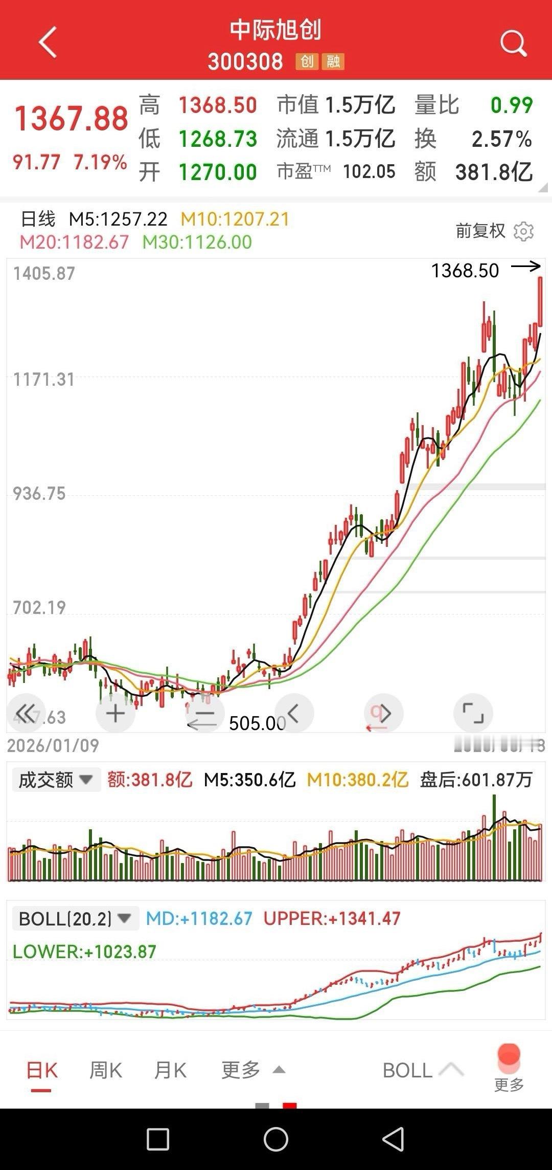 寒武纪、中际旭创涨到外太空，没有阻力了，换手率才2～3%，还要冲！这真是开了老股