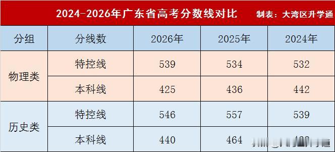 最新消息！广东省考试院发布了2026年广东省高考各批次录取分数线。物理组特控线