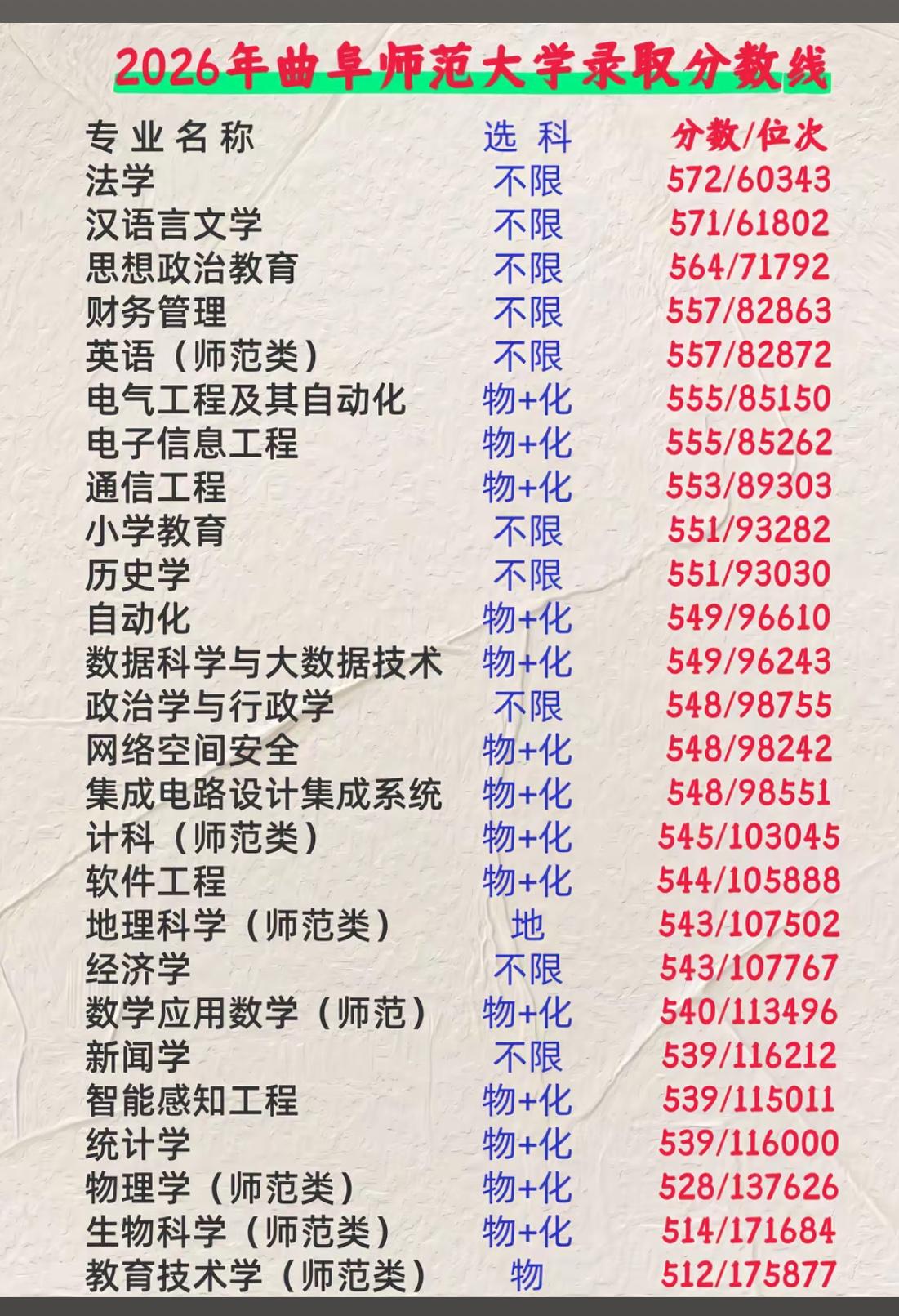 曲师大2026年录取分数确实不高对比济南大学、齐鲁工大等当年完全不如自己的学