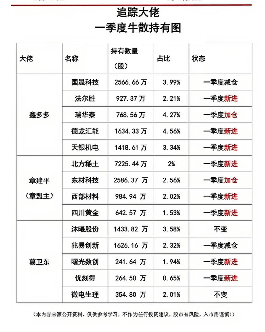 一季度游资大佬持仓大揭秘！📈📉一季度游资大佬持仓揭秘，太有看头了！2026年