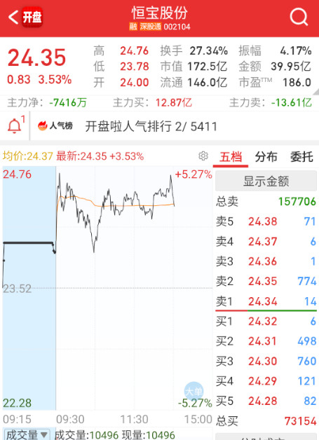 $恒宝股份sz002104$盘口有点互道SB的意思了。​​​