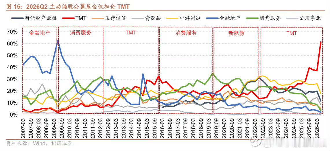 20260730投资日记永远不要相信中国的公募基金！永远不要低估资本市场里的