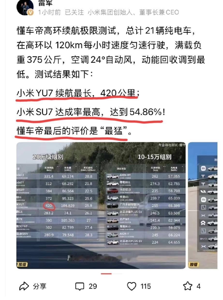 雷总转发“懂车帝高环续航极限测试结果”:小米yu7续航最长，420公里。小米