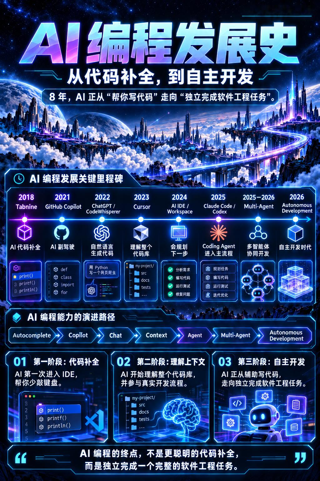 AI编程发展史AI编程这8年，到底经历了什么？从2018年的代码补全，到2026年越来越接近“自主开