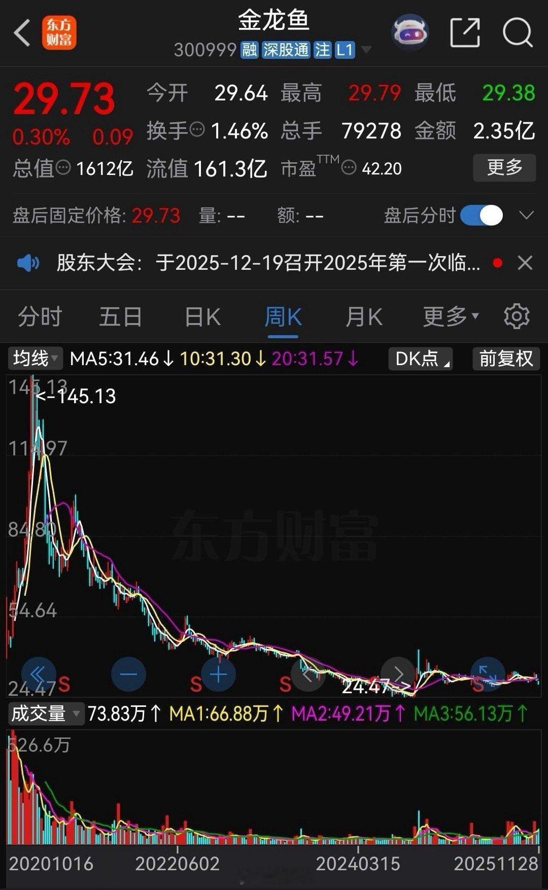 真是不看不知道，一看吓一跳！“油茅”金龙鱼，从145.13元跌到最低24.47元