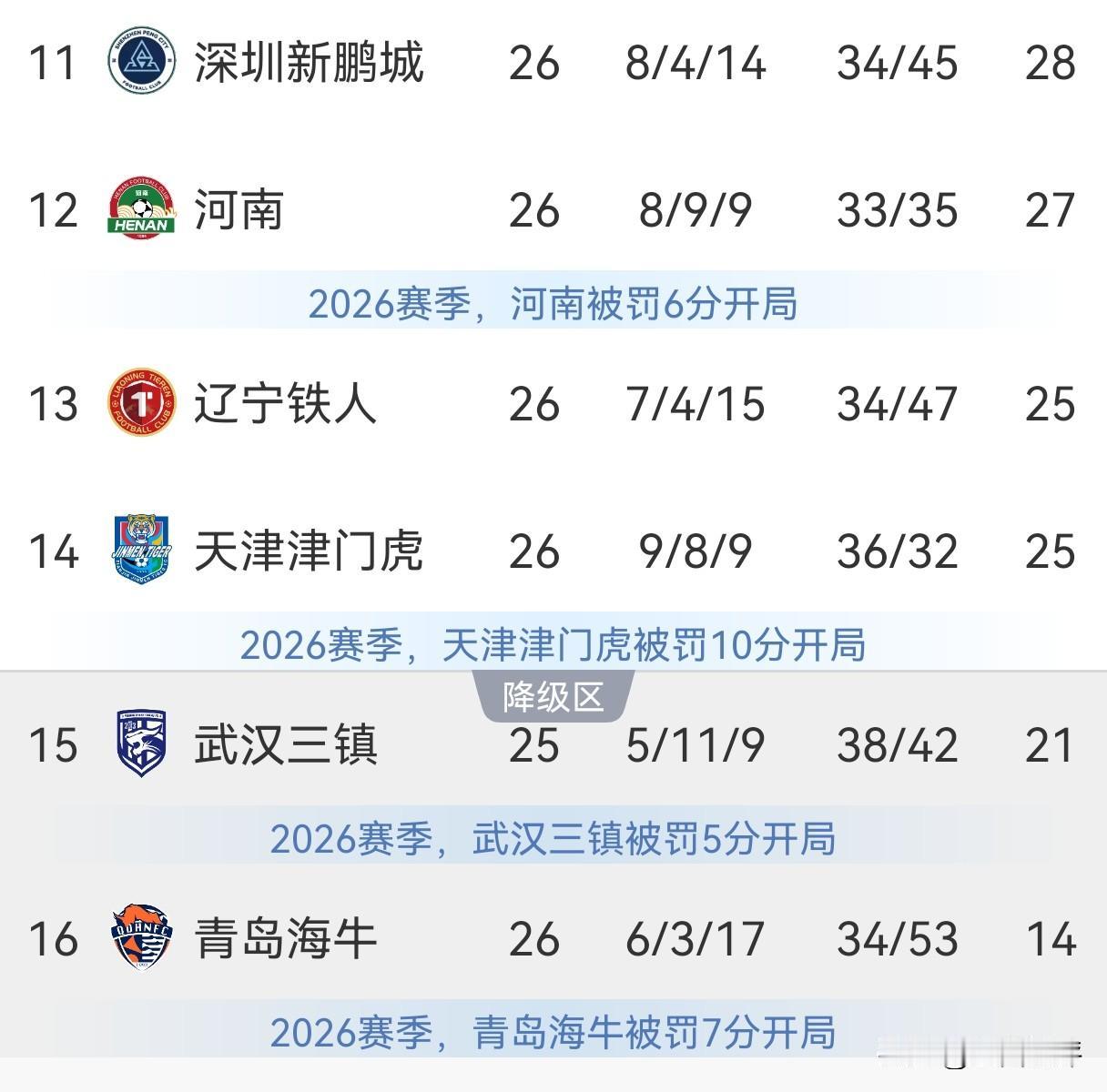 保级局势大变！从四选一改成三选一，谁会最终掉入降级区？随着多场保级大战落下帷