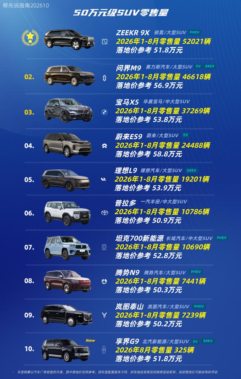 50万元级SUV畅销车型第十名：享界G9第九名：岚图泰山第八名：腾势N9