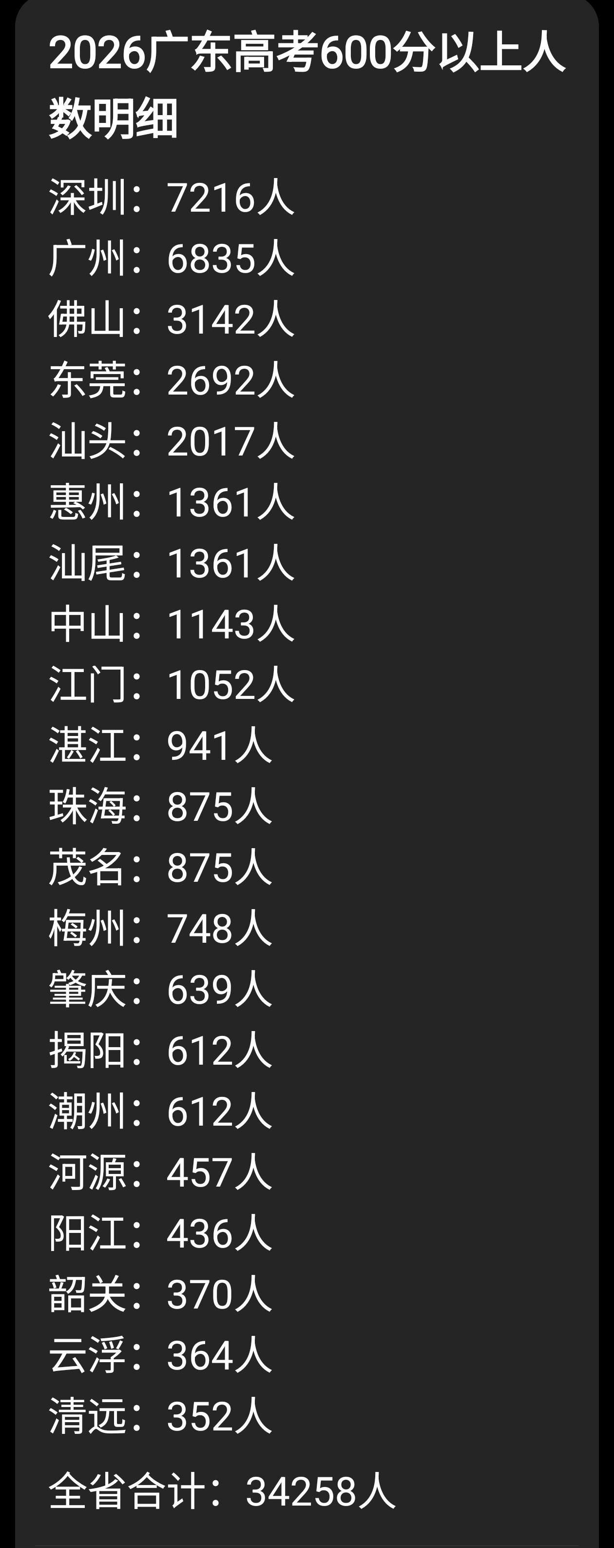 2026年广东高考全省600分以上共计34258人。深圳7216人、广州68