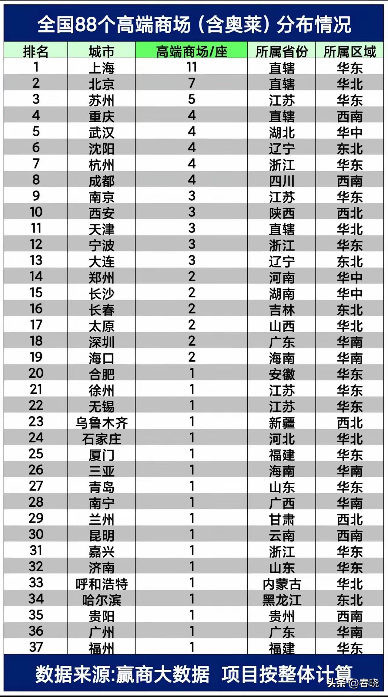 沈阳“出马”可为东北争口气，全国顶奢排名，沈阳排名全国第六，是东北唯一排进前十名