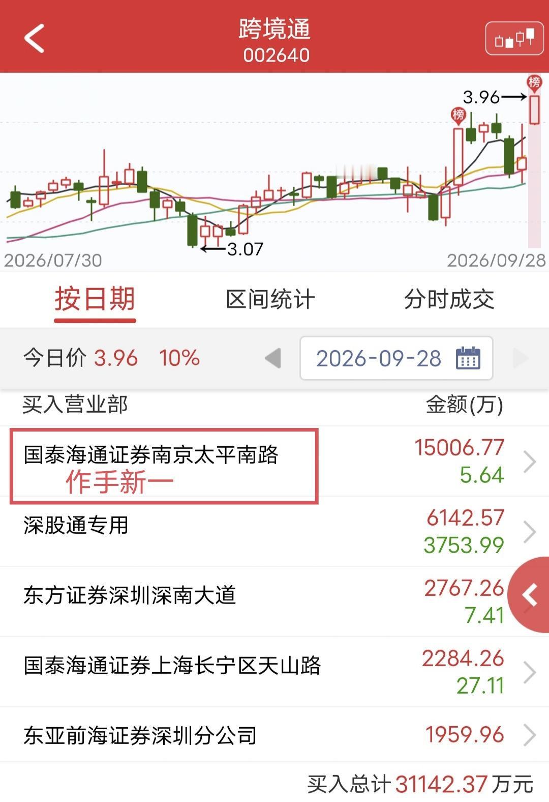 作手新一爆买1.5亿！今天跨境通开盘快速涨停。盘后龙虎榜显示，作手新一买
