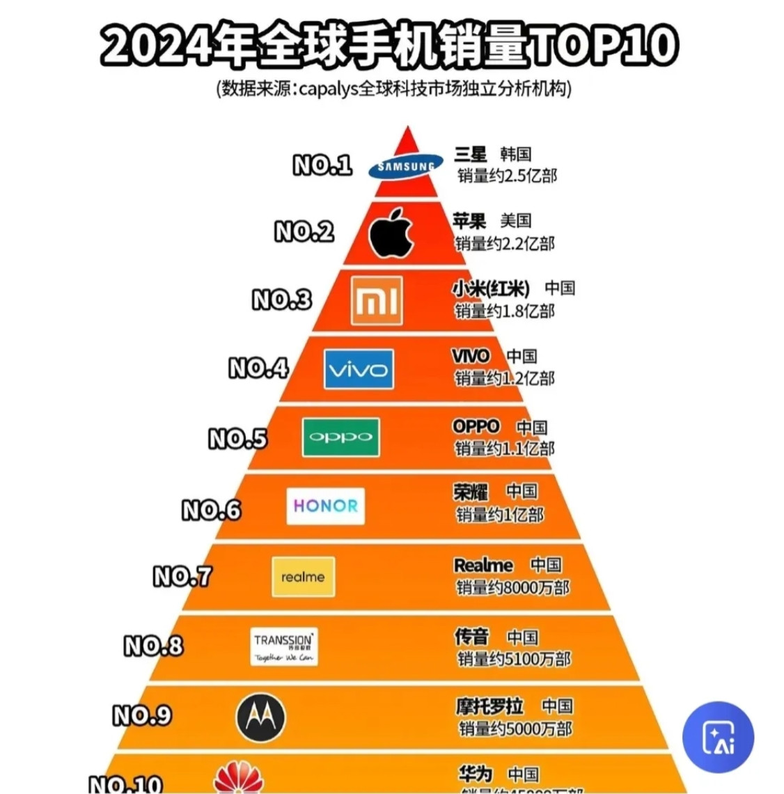 一张图带你搞清楚当下的全球手机格局：（1）全球范围手机销量排名前三依然是三星、