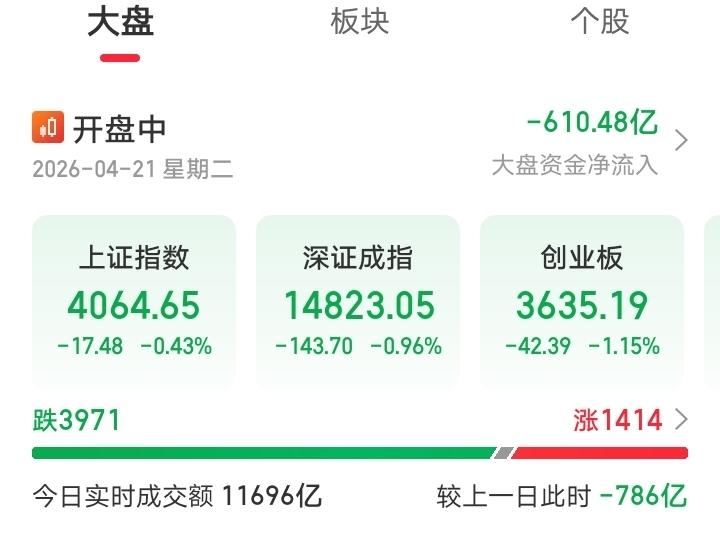 今天又要傻眼了吧！今日再现普跌行情，今天要收小阴线了吧？今天早盘大A三大指数