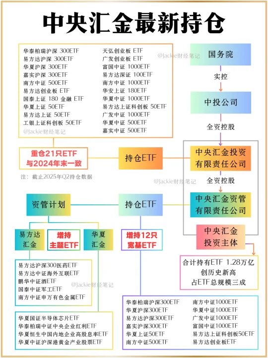 跟着国家队买ETF｜中央汇金最近持仓❗️