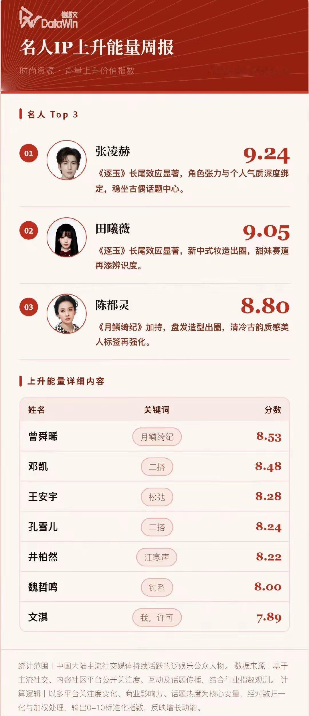 德塔文名人IP周报品质资产高端影响力指数top3：肖战王一博檀健次商业变现