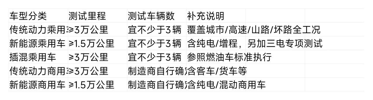 工信部新规出台后，所有的车企都必须要严格遵守的一项规定就是：油车要做3万公里可靠