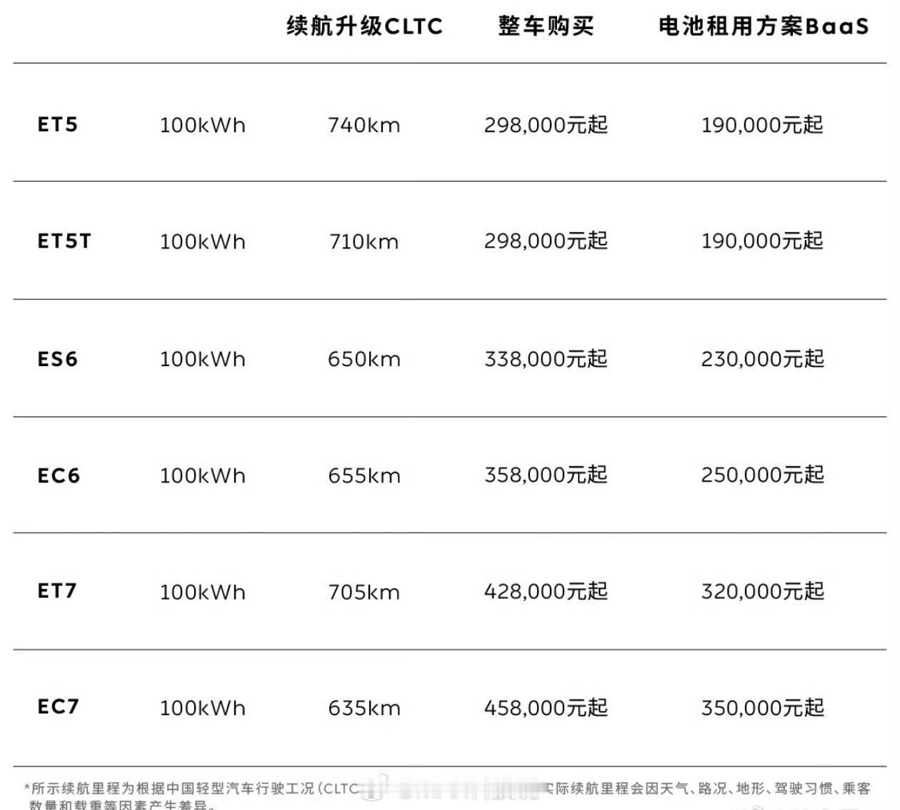 蔚来标配100kWh长续航电池包相当于直接降价3.8万，蔚来现在冲销量也是真拼。