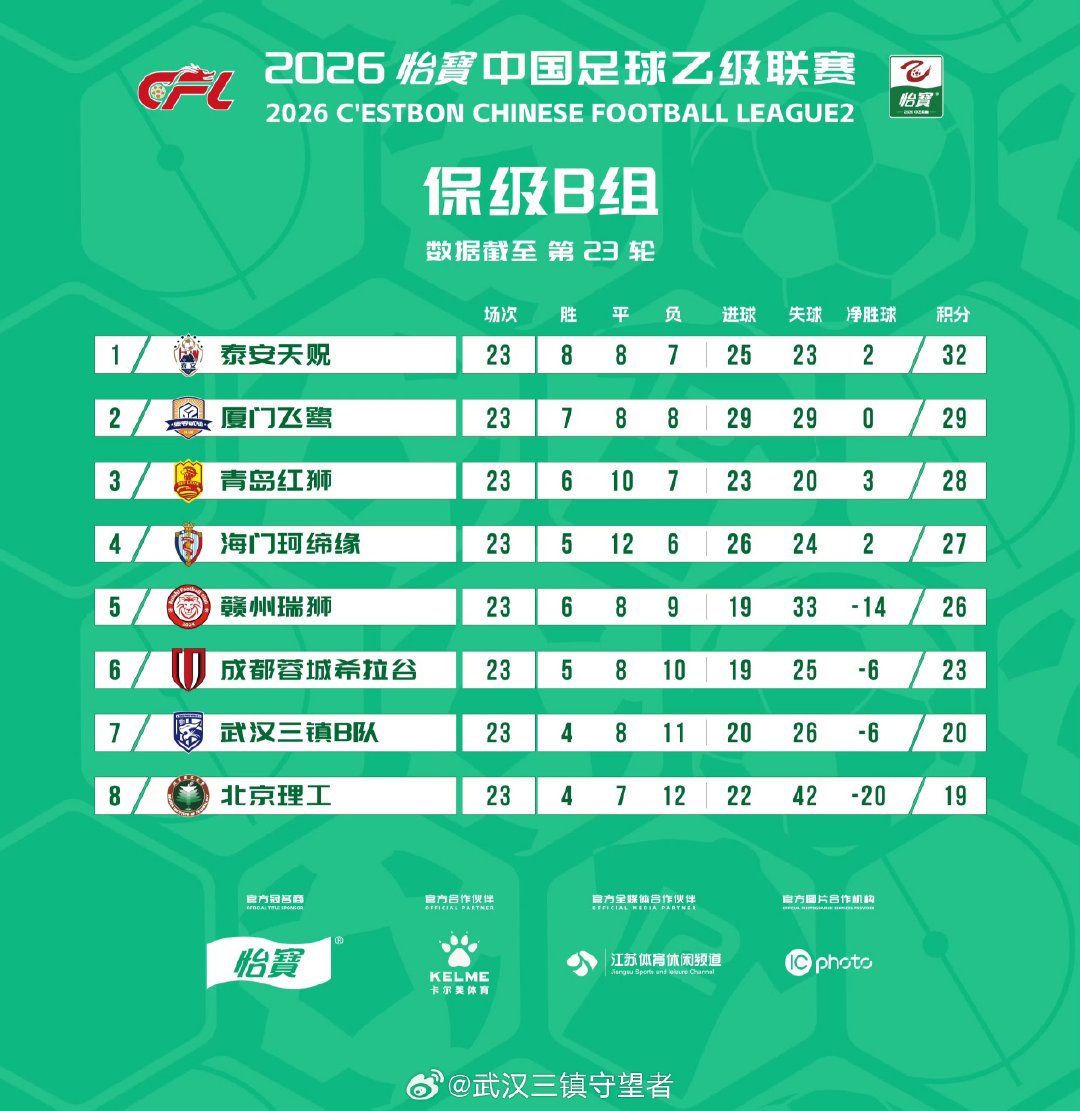 积分榜｜2026赛季中乙联赛第23轮武汉三镇B队积20分，排名保级B组第7位。落后成都蓉城B队3分，