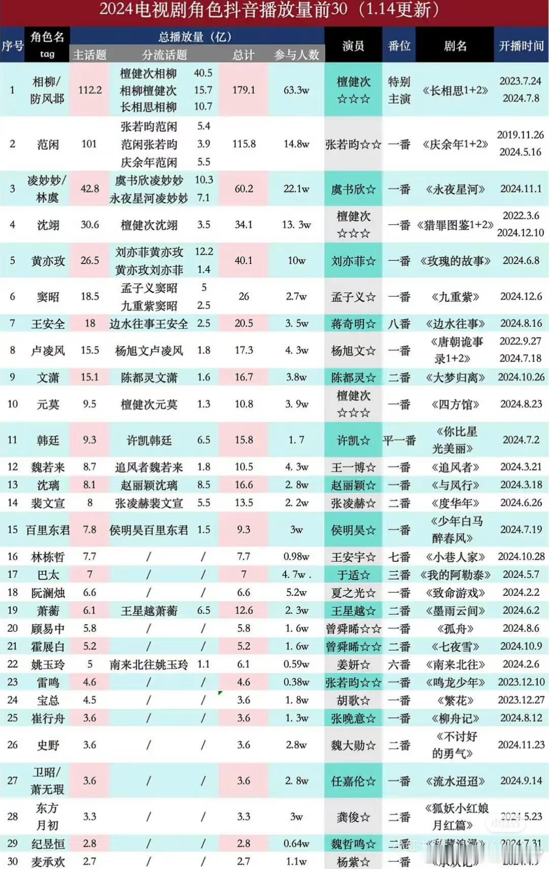 檀健次2024角色抖播放量排名檀前五占二，前十占三，相柳更是以断层的优势排名第一