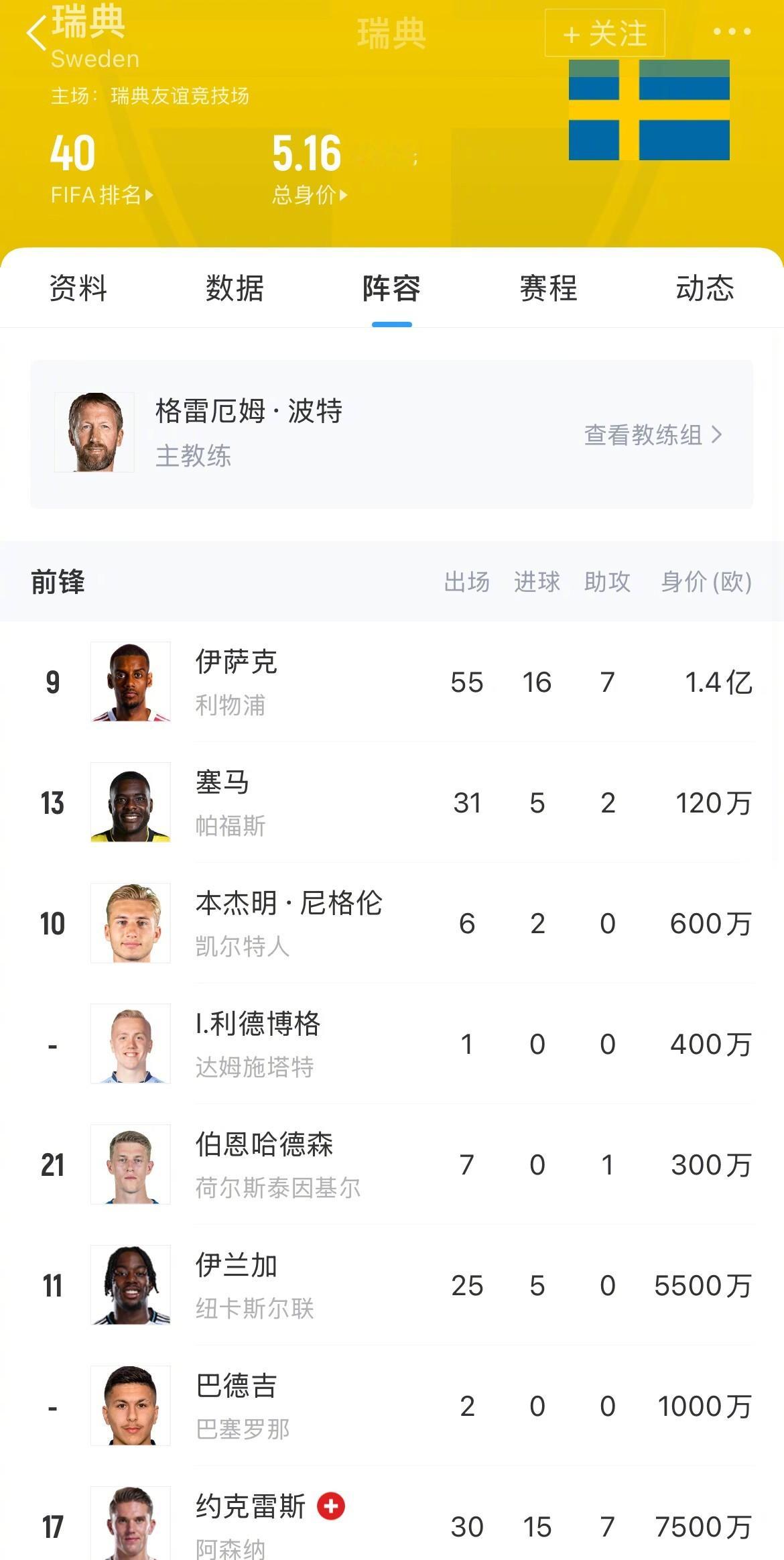 世预赛欧洲区，瑞典1-4不敌瑞士，五轮仅积1分排名垫底。被誉为“黄金一代”的瑞典