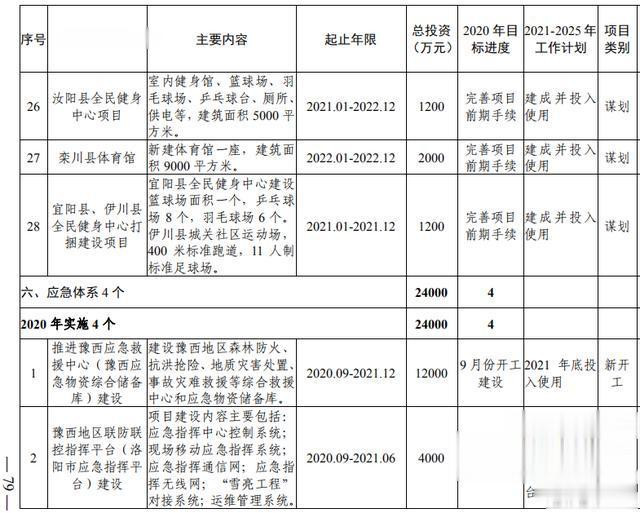洛阳市加快副中心城市建设 公共服务专班行动方案(图61) 洛阳市加快副中心城市建设 公共服务专班行动方案(图61)