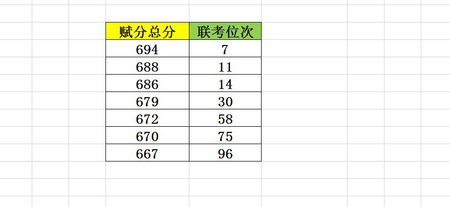 最高分694！龙泉中学[赞]3月12日3月13日结束的湖北高三七市州联考，各