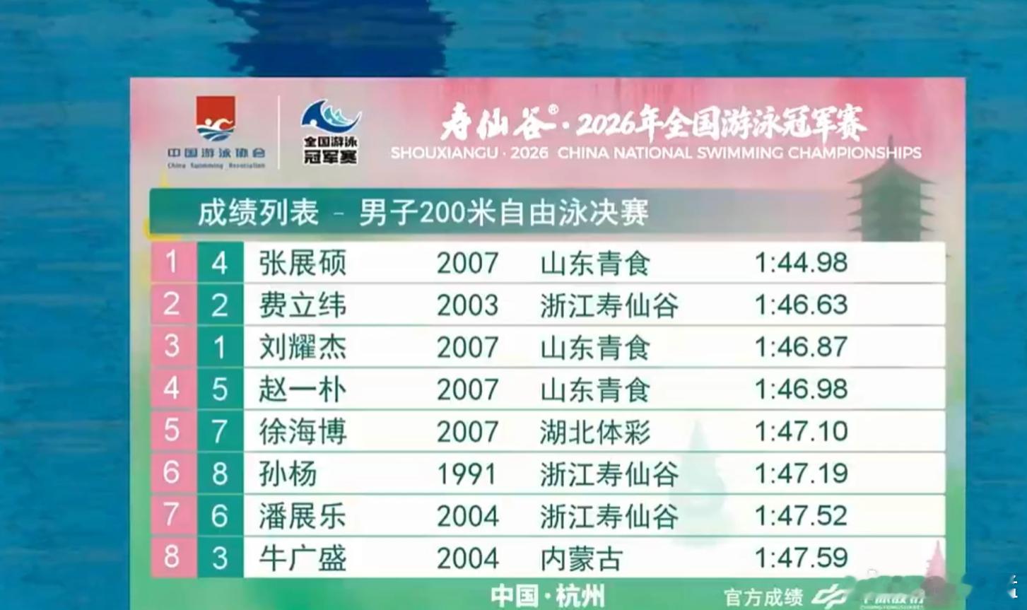 再次冲击孙杨亚洲纪录失败，继续来，张展硕，先把自己打造成常态1分44秒选手！刚才