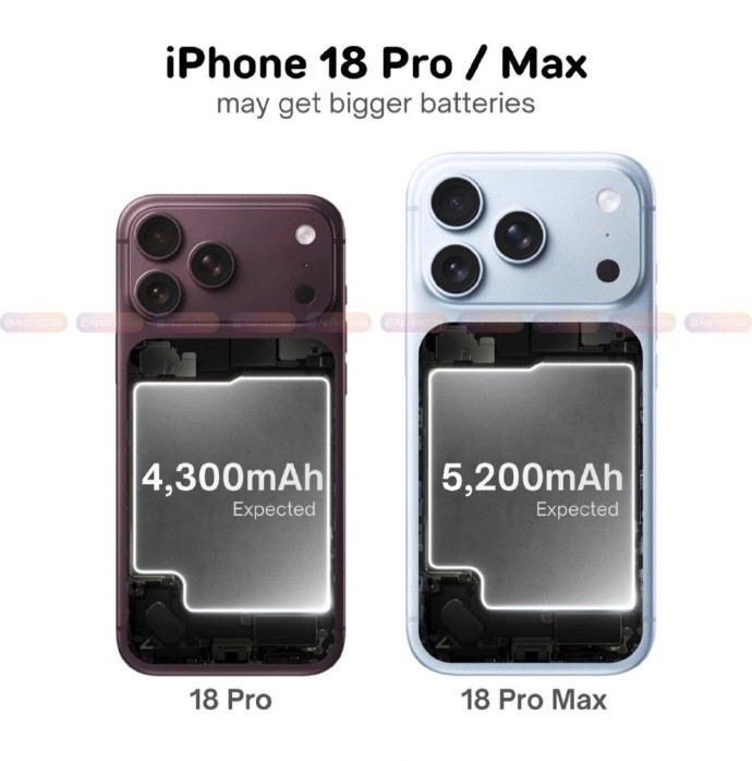 iPhone18Pro电池容量曝光新增了酒红色配色深色系里带一点红调质感和上一代