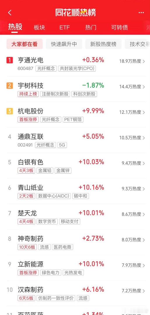 今天热门，大家一起来看看吧：第一名，亨通家的家的阿光同学，光纤第二名，宇树家的阿