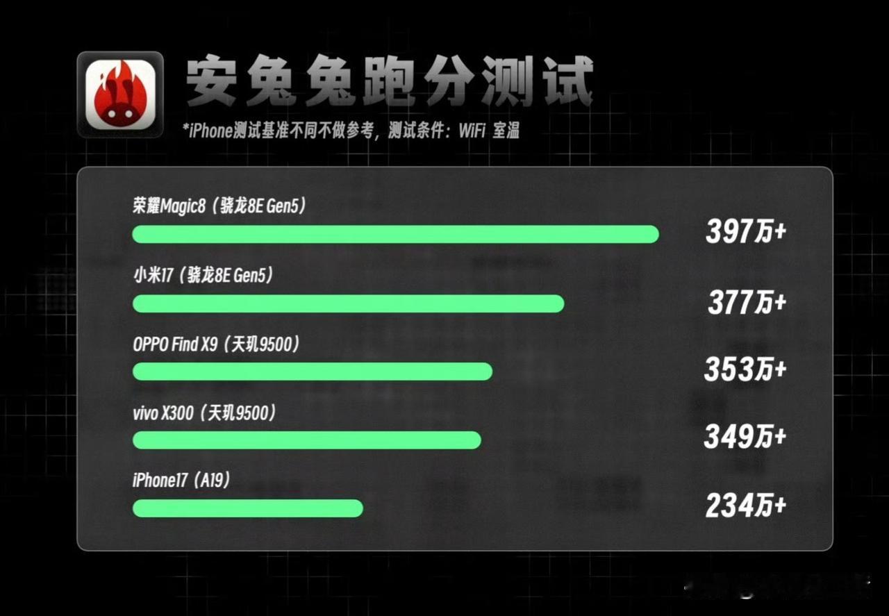 近日，安兔兔发布了苹果、小米、OPPO、vivo、荣耀五款标准版旗舰机的跑分。