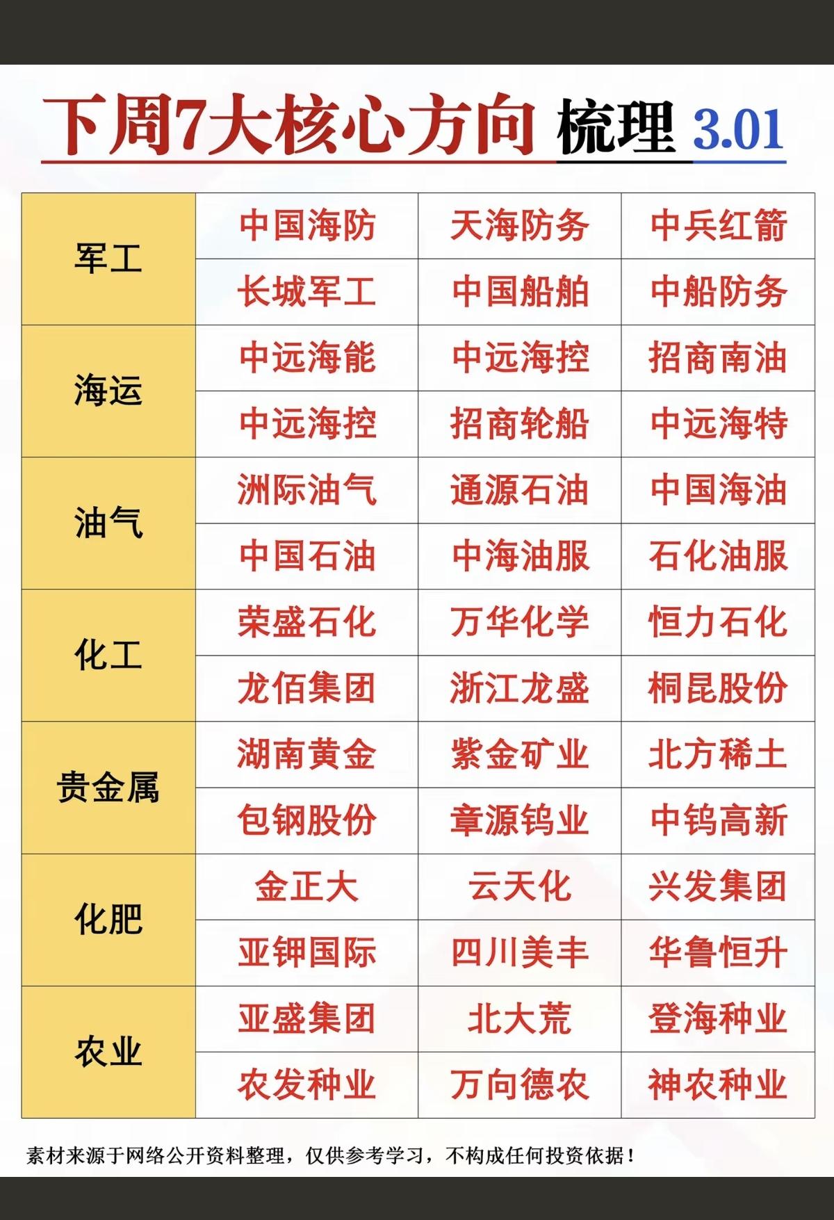 3.1周日下周七大核心方向梳理！1.军工，军工电子，无人机2.海运，