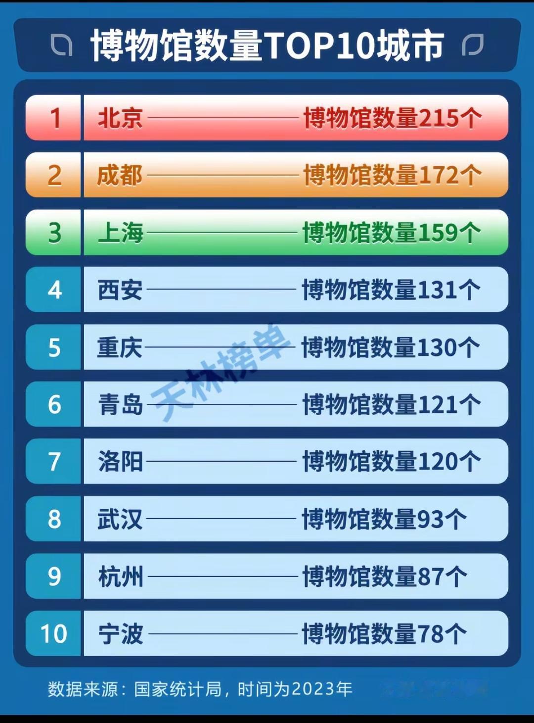 博物馆数量TOP10城市。洛阳也挺厉害的了，也不是啥大城市[笑着哭]。洛阳的博物馆