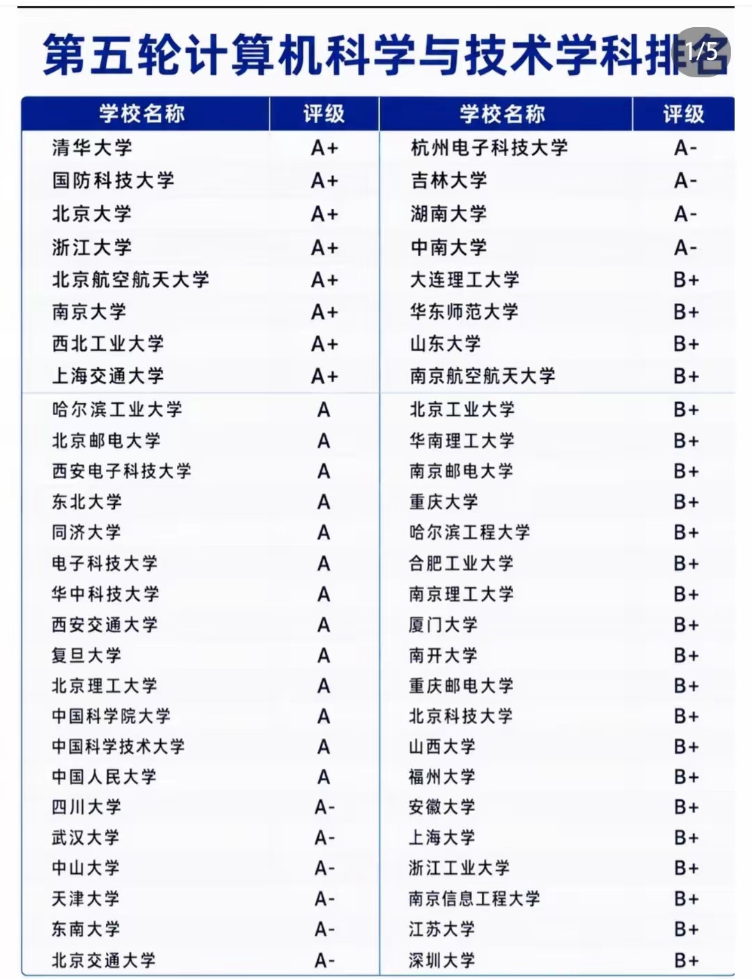 计算机专业的高校设置泛滥，报考的现实提醒：A‑不是保底，B+更要谨慎。先把核心逻辑梳理清楚，结合学科