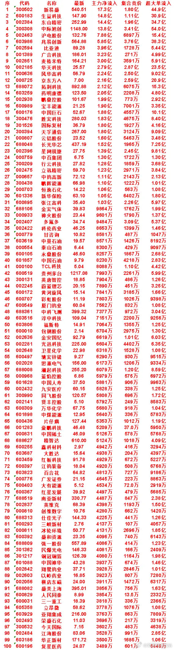 7月14日开盘45分钟，主力资金“买入的”的50名单一览！