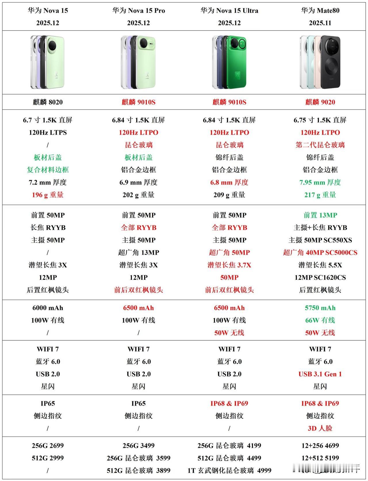 华为Nova15系列对比mate80标准版！直接看Nova15Ultra对比ma
