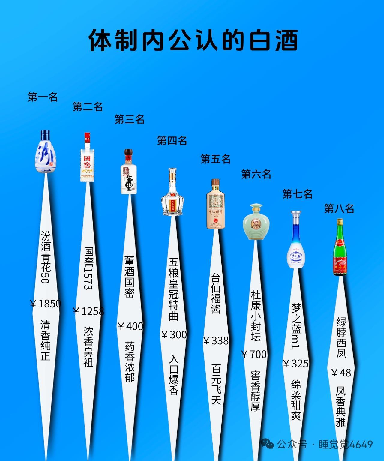 体制内公认高口碑白酒“实力榜”1.汾酒青花50🏆清香场面担当：开瓶豌豆