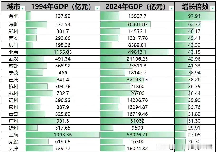 30年间，全国GDP增长倍数最多的城市是那个？我猜了10几次也没猜中，1994