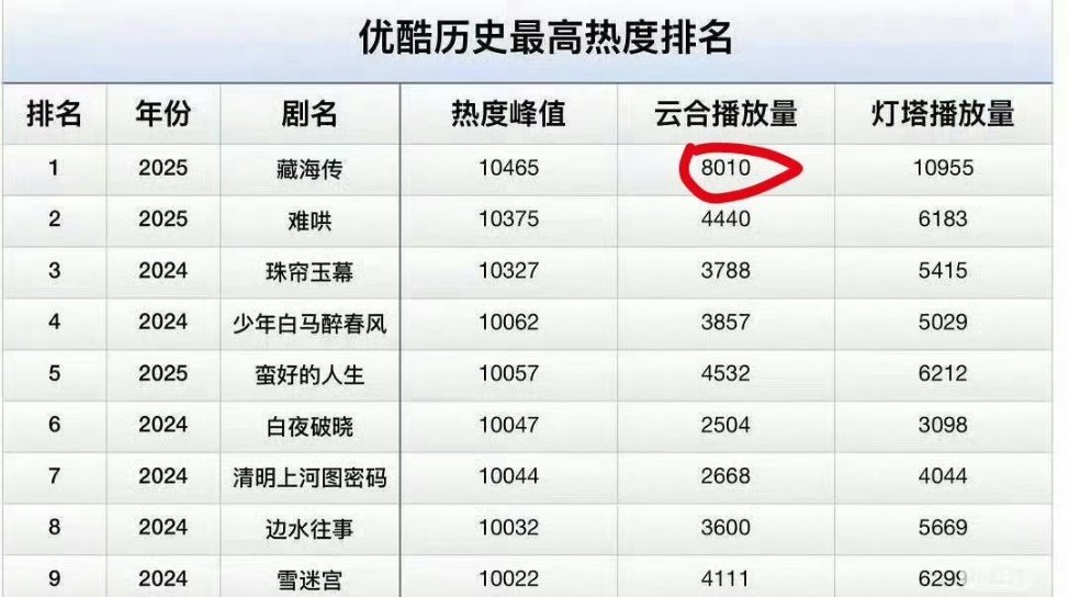 优酷剧历史最高热度排名～藏海传80102025剧集云合单日播放量峰值藏海传809