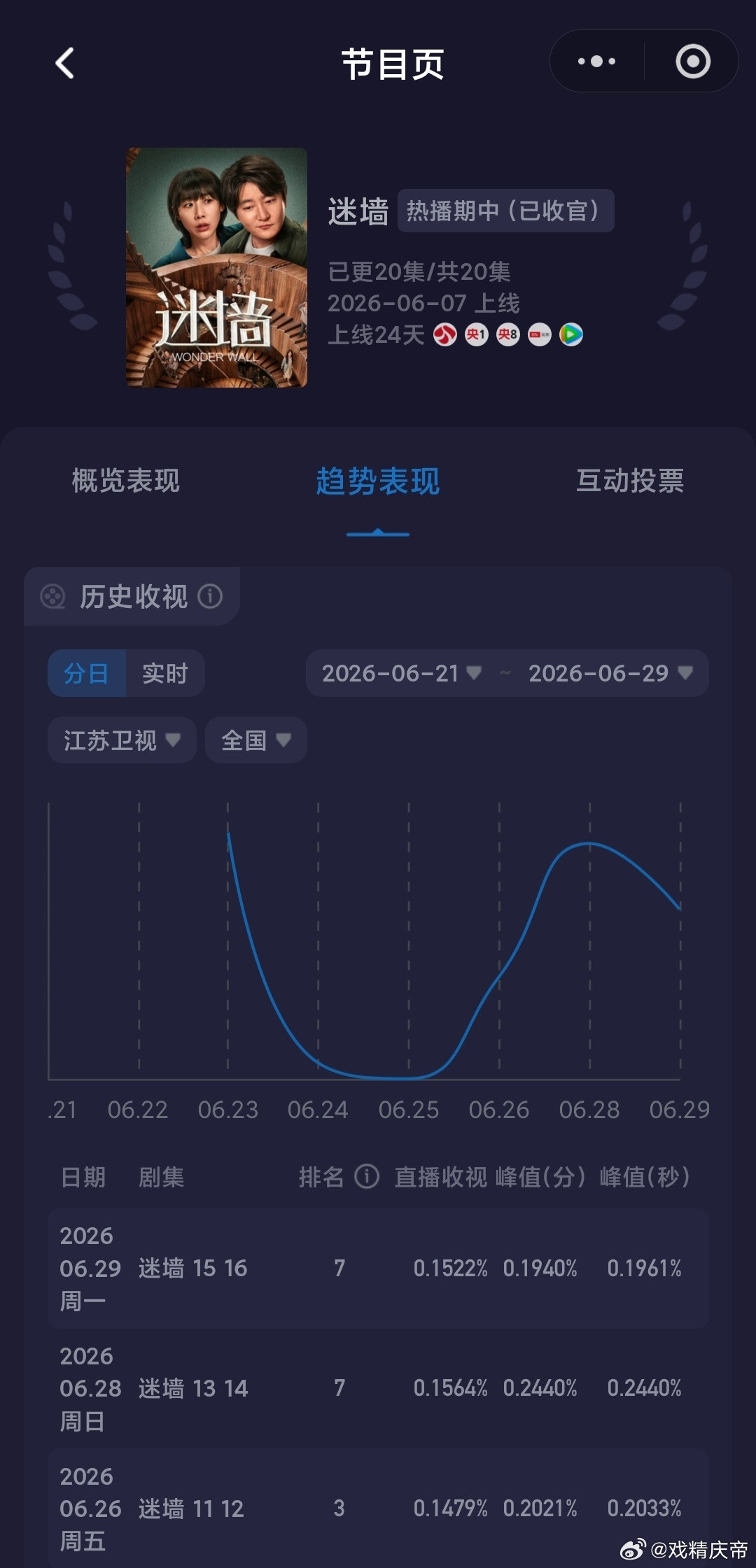 6.29央卫酷云：周一普降。爱情有烟火炽夏家业问心2家事法庭