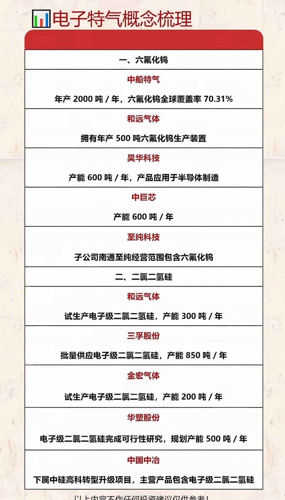 电子特气概念梳理：六氟化钨与二氯二氟乙烷生产商盘点电子特气在半导体等领域可是相当